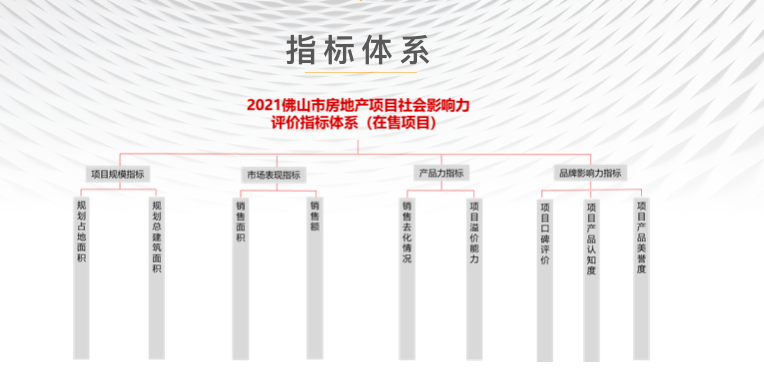 榜单将企业项目规模,销售额,产品认知度,口碑评价,产品美誉度,物业