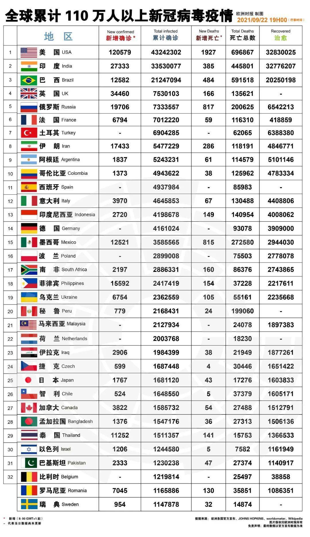 法国新增6794例,欧洲新冠疫情图更新