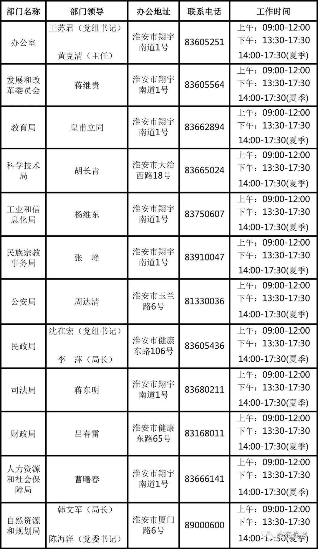 淮安市政府各部门领导公布