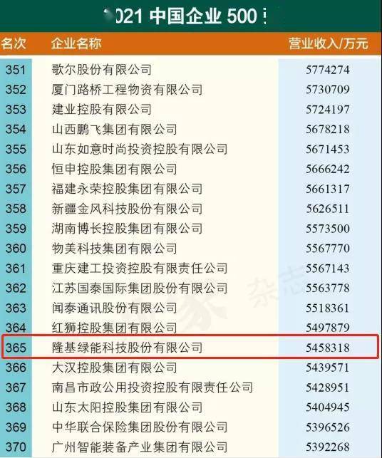 第365位!隆基股份荣登"中国企业500强"