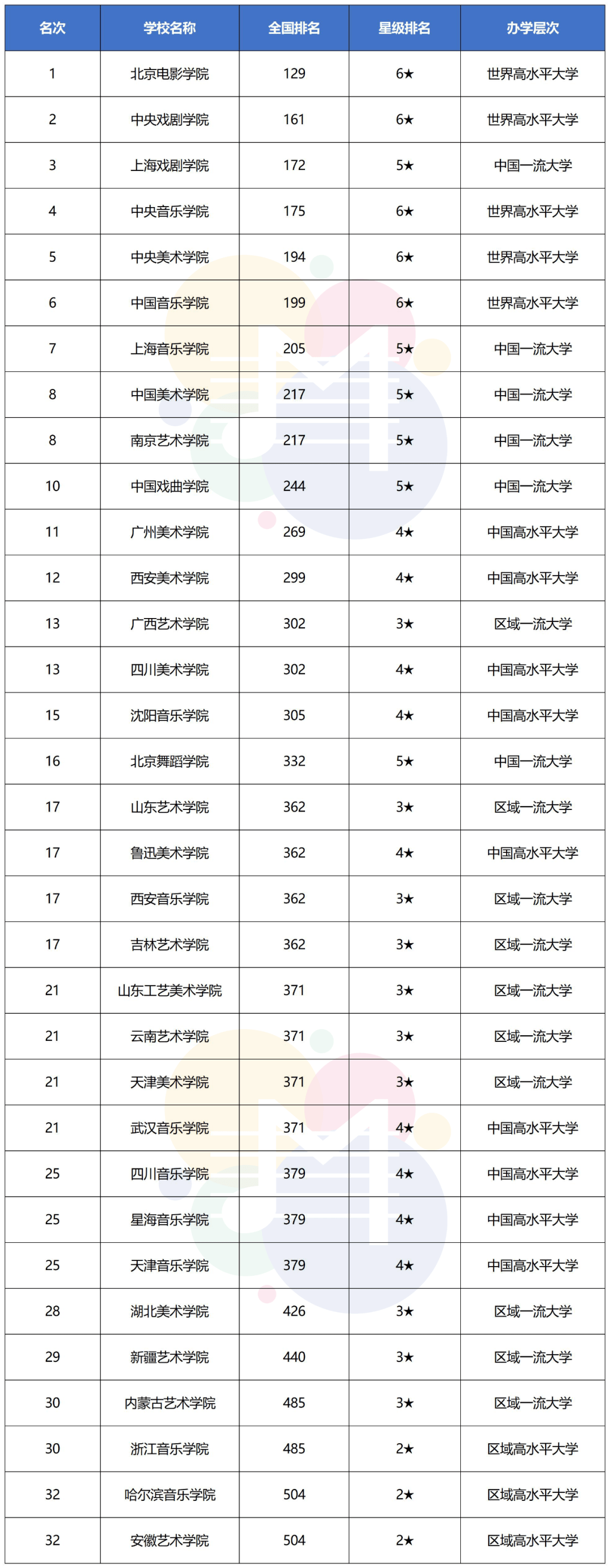 2021国内11大音乐学院最新排名万万没想到最后一名是它