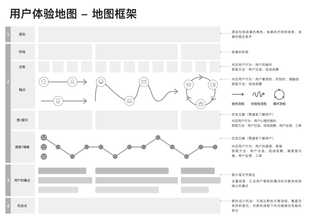 用户体验地图到底该如何使用