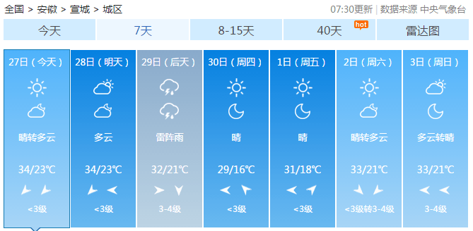 未来一周宣城天气预报来源:安徽气象 中国天气网点一下阅读原文,轻松