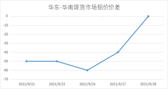 现货价差 | 华东-华南现货市场铝价价差(2021-9-28)