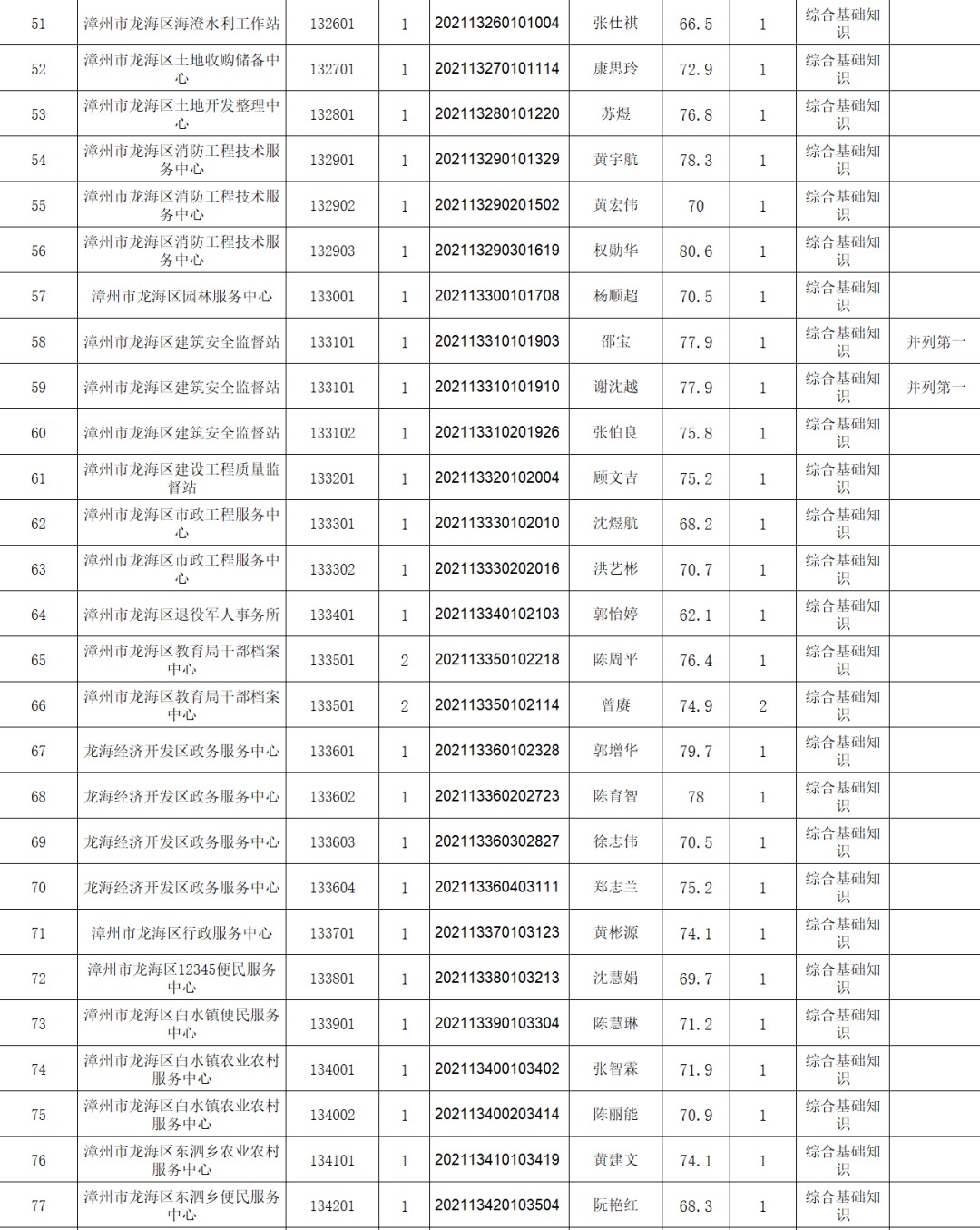 名单公示涉漳州多地