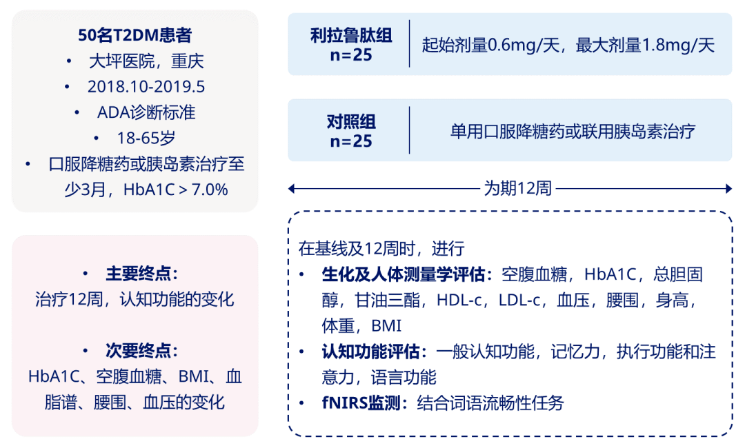 (图1)试验设计祝之明教授团队进行的这项临床研究,希望通过功能性近