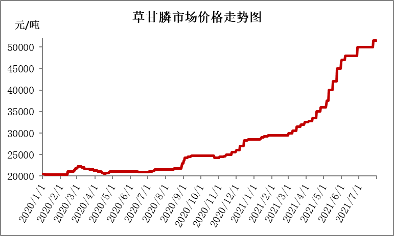 数据来源:卓创资讯 图2 2021年至今草甘膦市场价格走势图 原料价格