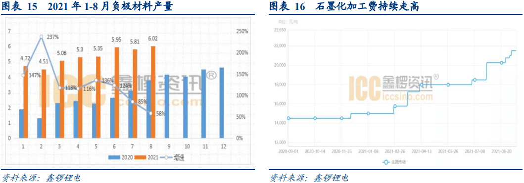 能耗双控加剧石墨化短缺高自供率重塑负极竞争格局