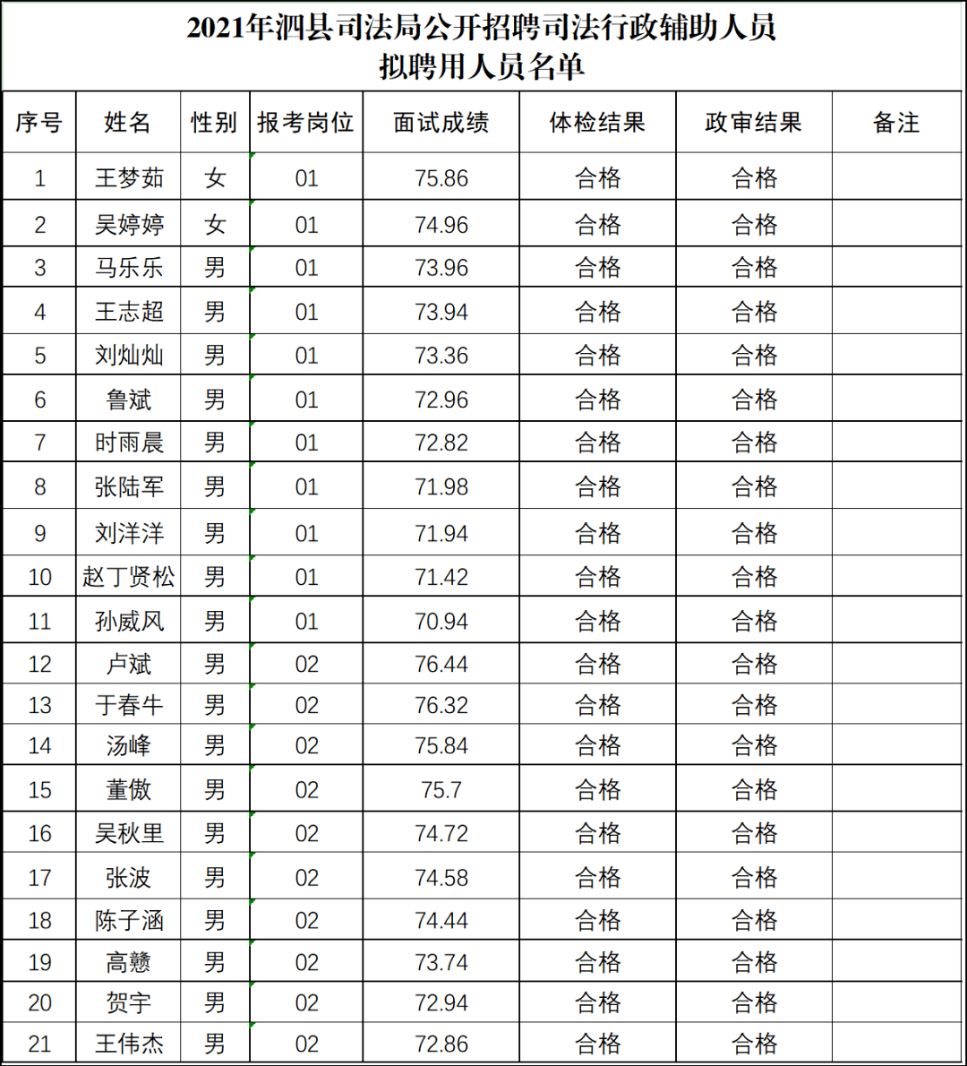 公示| 2021年泗县司法局公开招聘司法行政辅助人员拟聘用人员名单公示