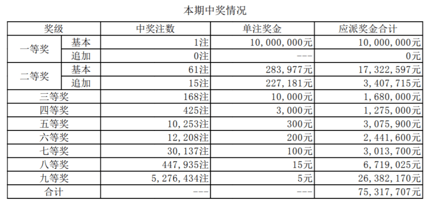 大乐透第21112期开奖号码为:18 21 22 23 35 11 12,开奖顺序为"22"