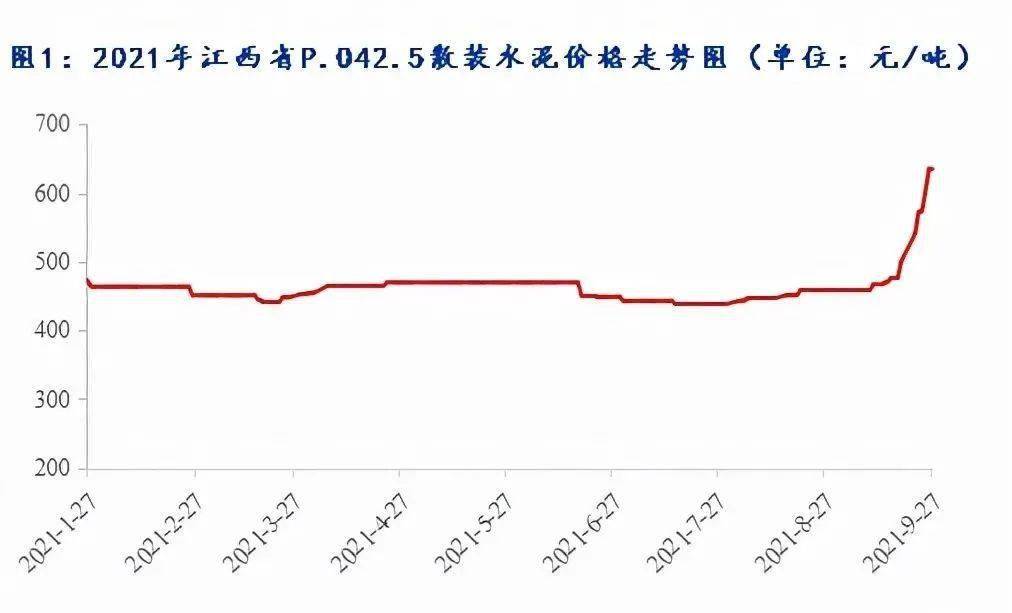 江西水泥价格破六冲七!建材市场稳中偏强,总体涨幅在210元/吨