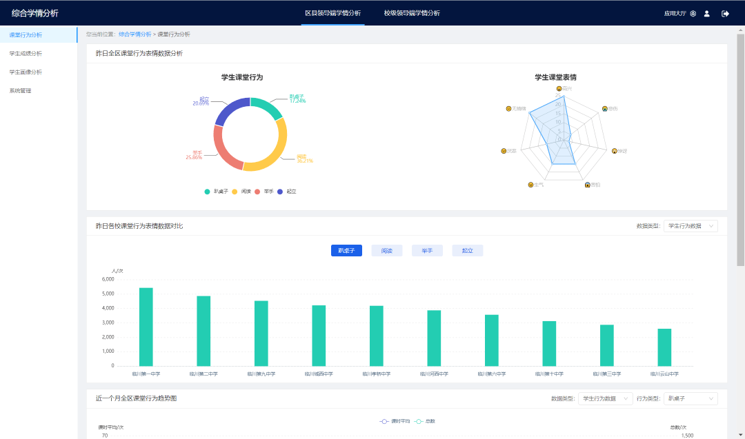 三盟科技综合学情分析系统对学生的课堂行为,课中互动等进行数据分析