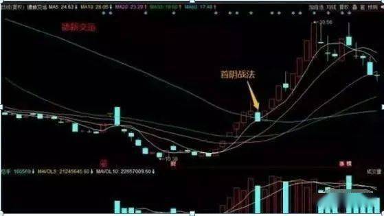 庄家洗盘结束标志:"龙头首阴"形态,暗示空头已尽,井喷