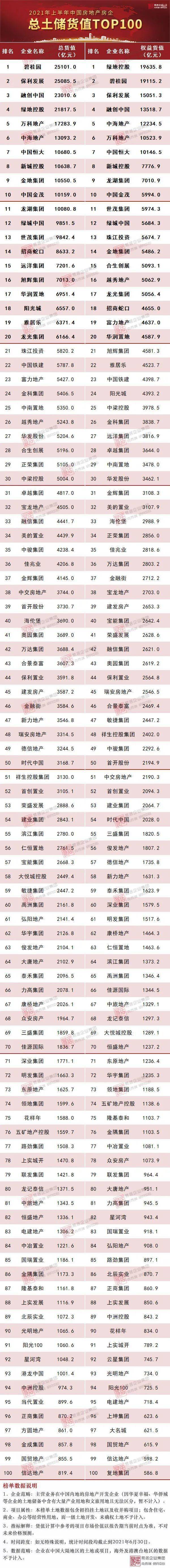 对比2021年上半年总土储货值及1-8月全口径销售排名来看,百强中有近四