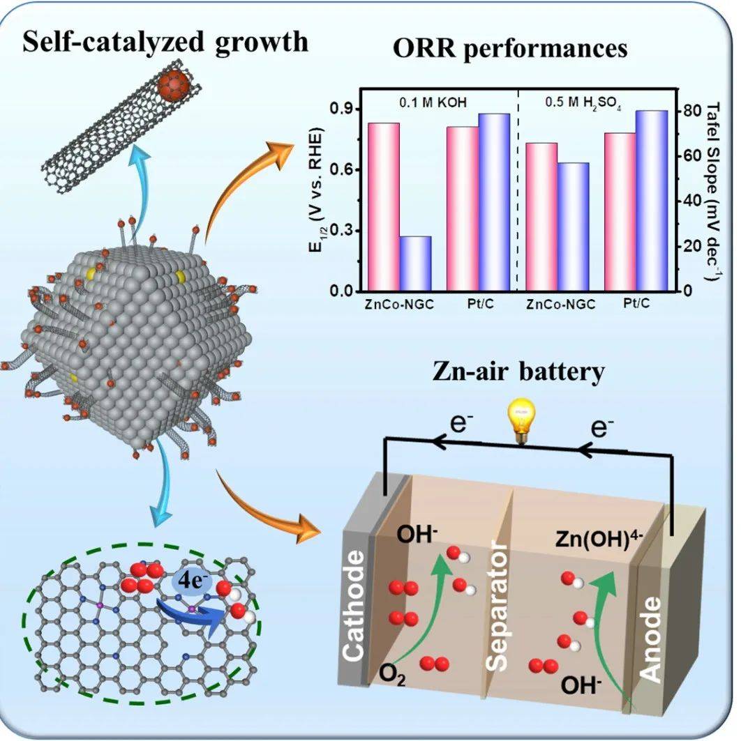 SCMs 锌空气电池高效氧还原催化剂MOFs衍生自催化生长Zn Co N C碳纳米管 mol