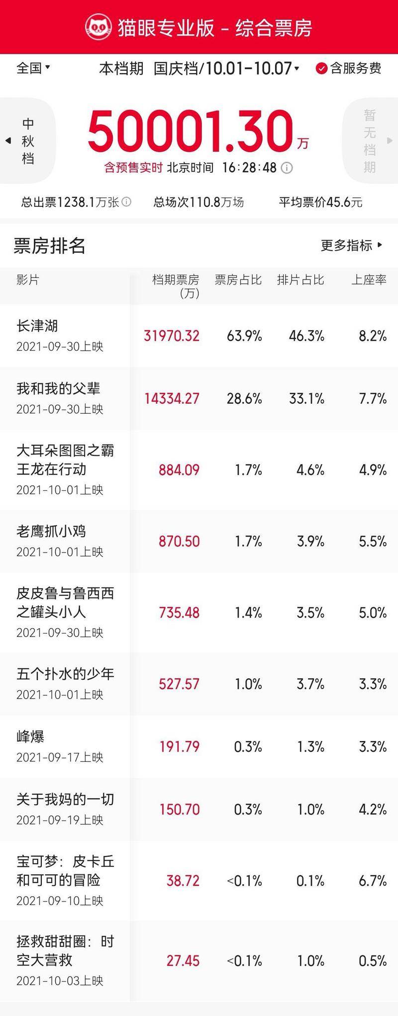 电影|国庆档首日已破5亿元，超九成票房归《长津湖》《我和我的父辈》