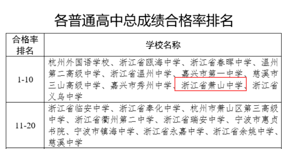 全省高中前十名分别是:杭州外国语学校,浙江省瓯海中学,浙江省春晖