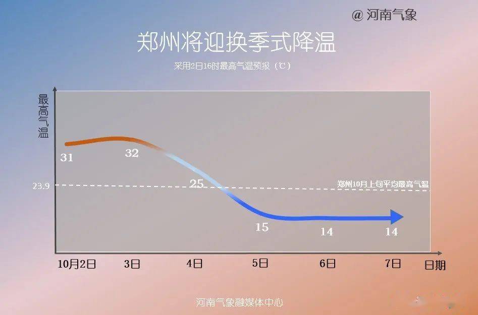 今起河南天气"大变脸,冷空气携大风 降雨"断崖式"降温来袭!