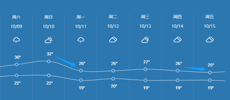 △丽水15天天气预报此次的降水降温将主要集中在浙南和沿海地区10日