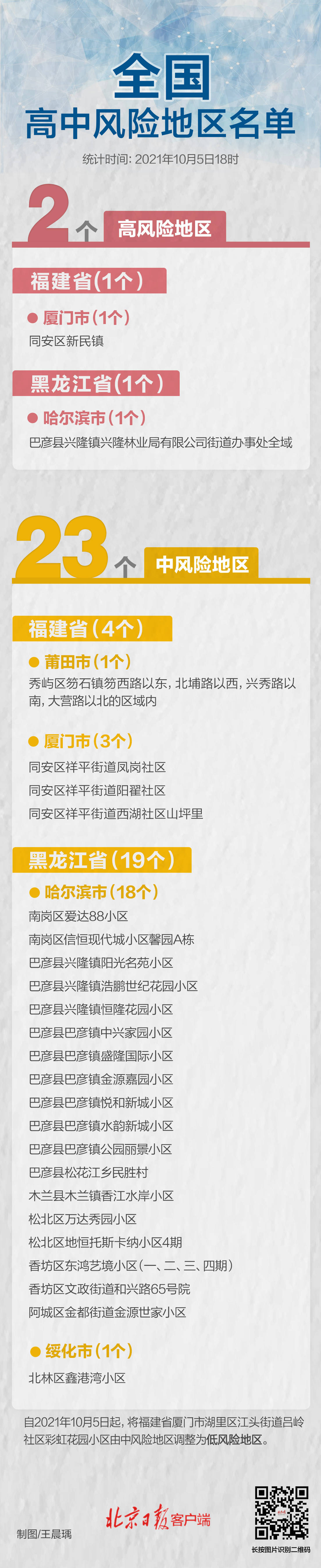 湖里区|厦门一地降级！全国现有高中风险区2+23个