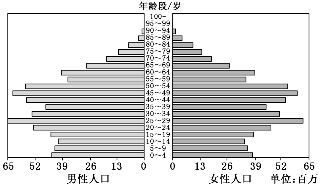 第6题,因为中国上一次"婴儿潮"新增人口已经成家立业,进入生育年龄,又