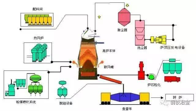 炼焦,烧结,球团,炼铁,炼钢,轧钢等钢铁工艺流程图详解