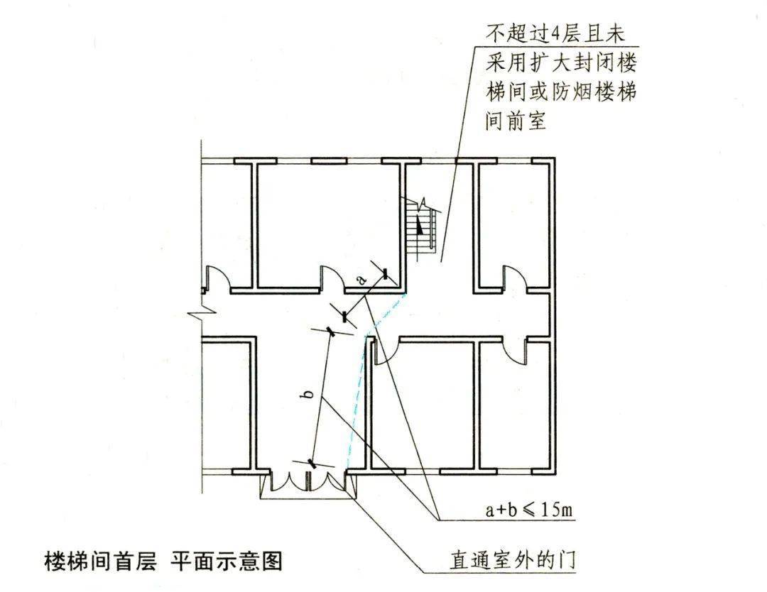 户内任一点至直通疏散走道的户门的直线距离不应大于上表规定的袋形