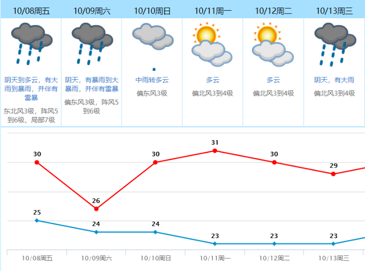 "冷空气 降雨 台风"组团到货!未来几天天气将