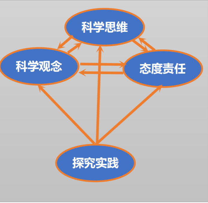 新课程教学改革背景下如何聚焦思维发展打造思维课堂