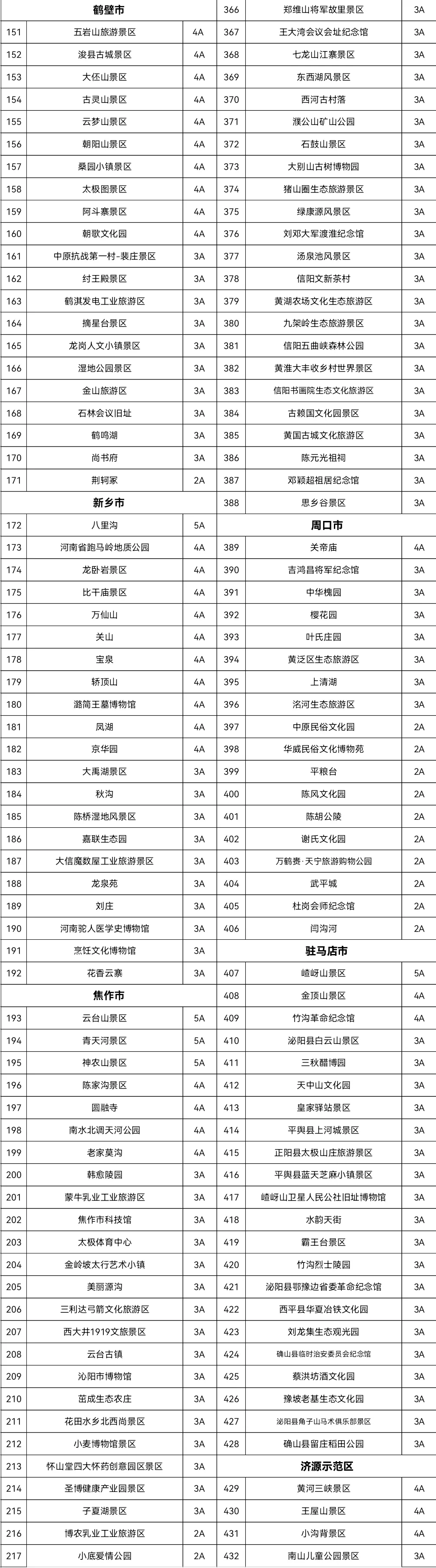 名单,几乎涵盖了河南超7成的景区,其中还有16家5a景区,124家4a景区