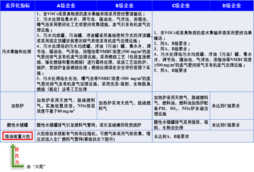 变动原因:2019年生态环境部印发的《重点行业挥发性有机物综合治理