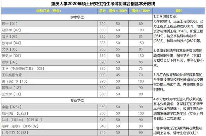 2021年重庆大学复试分数线(点击查看)二,2020年重庆大学研究生复试