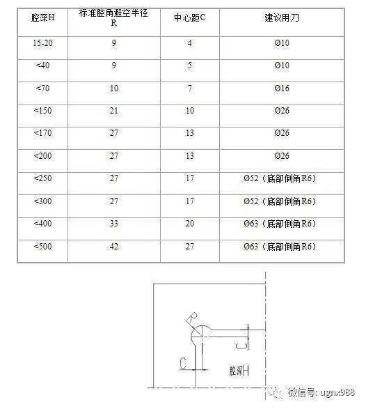 2.镶块,顶块等装配件应设计吊装孔,尽量不小于m10.3.