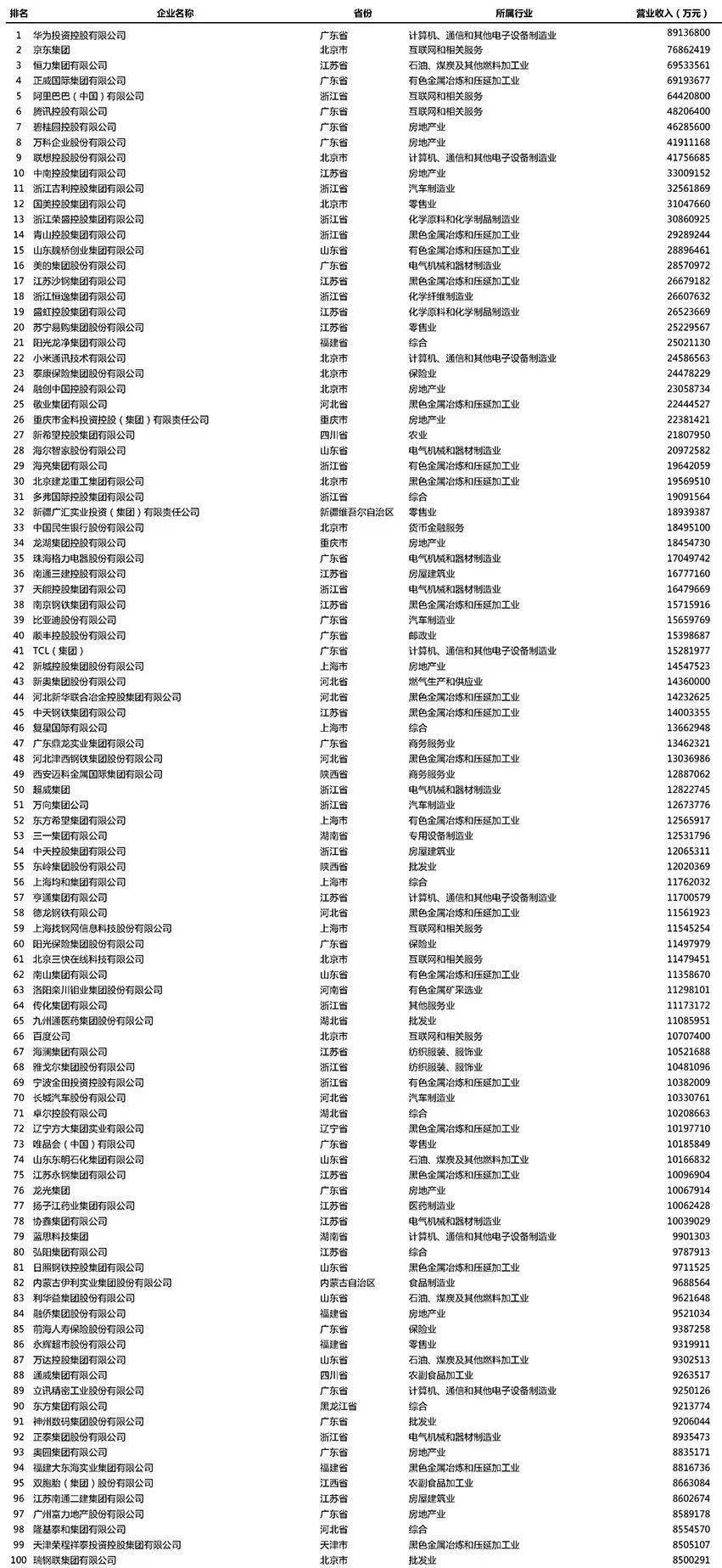 2021中国民营企业500强榜单,华为,京东,恒力位列前三