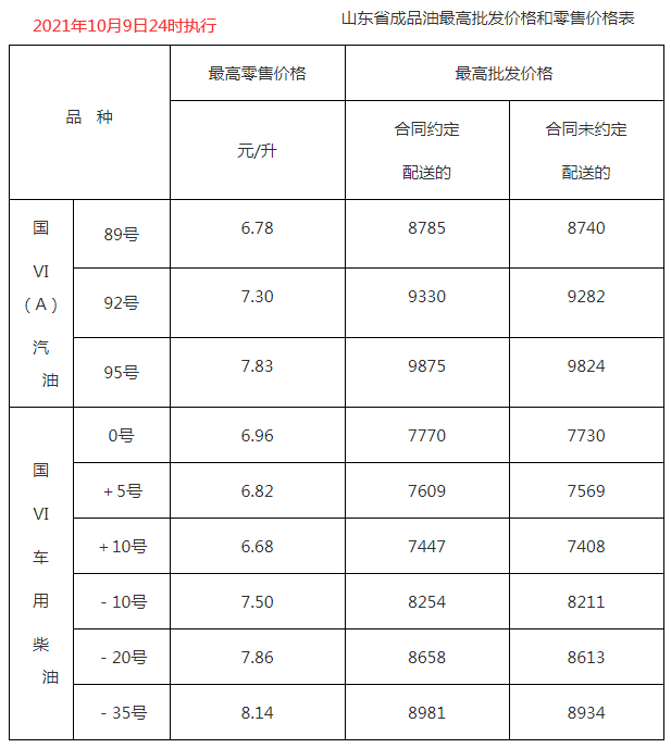 自2021年10月10日凌晨起,全国加油站统一下调零售价格,调价金额为:汽