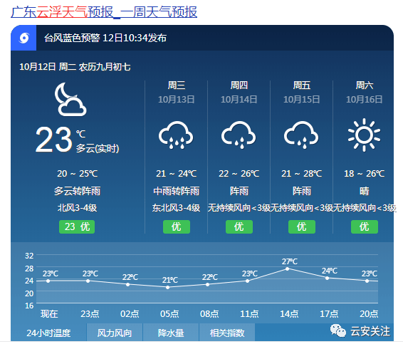 云浮发布蓝色台风预警!暴雨 8级阵风