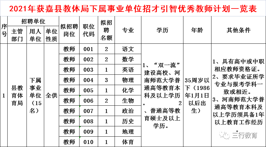 新乡招教获嘉县教体局下属事业单位2021年招聘15名教师公告10月20日27