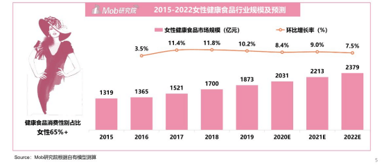 新时代女性的食品饮料新需求在食品饮料领域,越来越多的女性希望"吃出