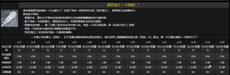 《原神》荒泷一斗突破材料一览