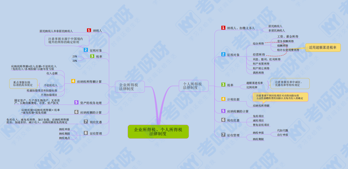 2022初级2科各章思维导图详细版·pdf 梳理知识重难点