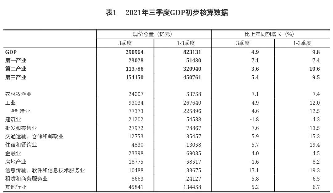 国家统计局2021年三季度国内生产总值gdp初步核算结果