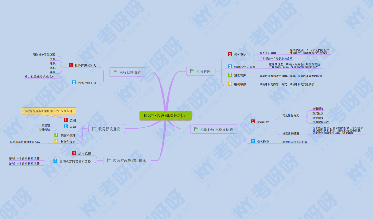 2022初级2科各章思维导图详细版·pdf 梳理知识重难点