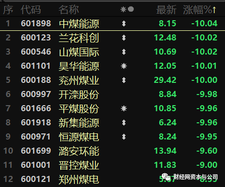 62%,其中中煤能源,兰花科创,山煤国际共计9股跌停,板块多只个股大幅