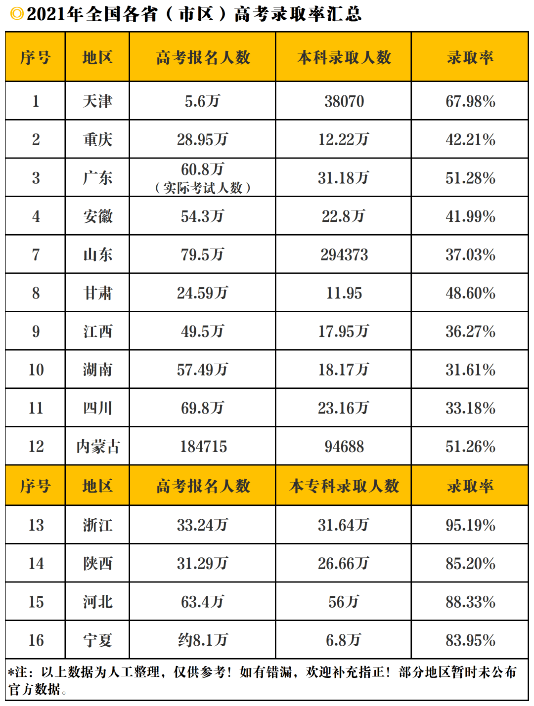 2021各地高考录取率汇总!有些近70%,有些才30%