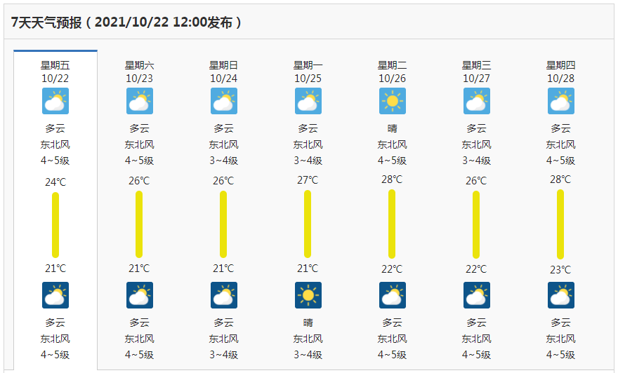 未来一周南海南部有热带气旋活动,海口天气