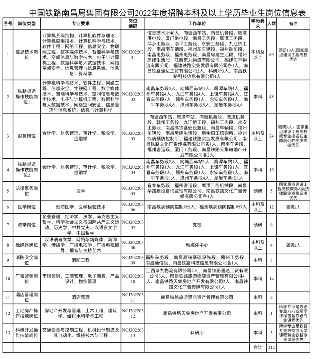 新招212人!中国铁路南昌局集团有限公司2022年度招聘公告(三)