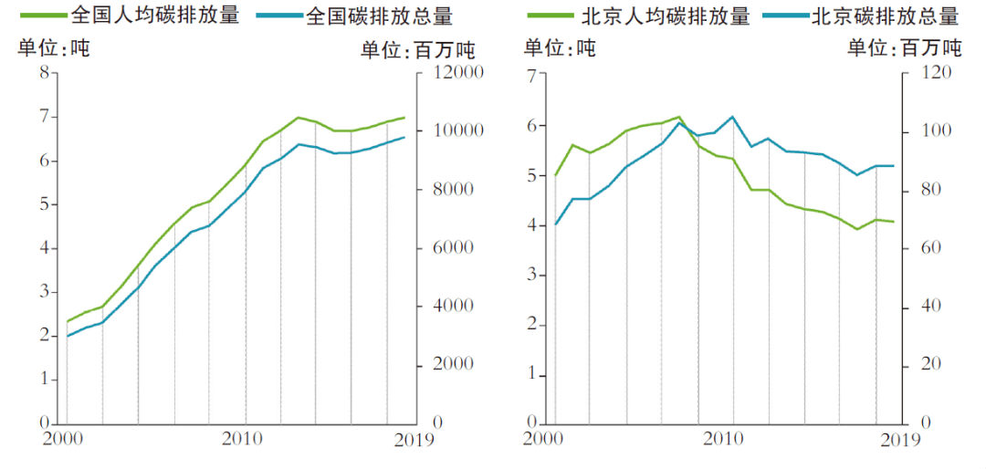 在全国范围内,碳排放总量与人均碳排放量虽然有所减缓,但仍然保持着