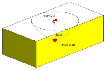 地震预警原理