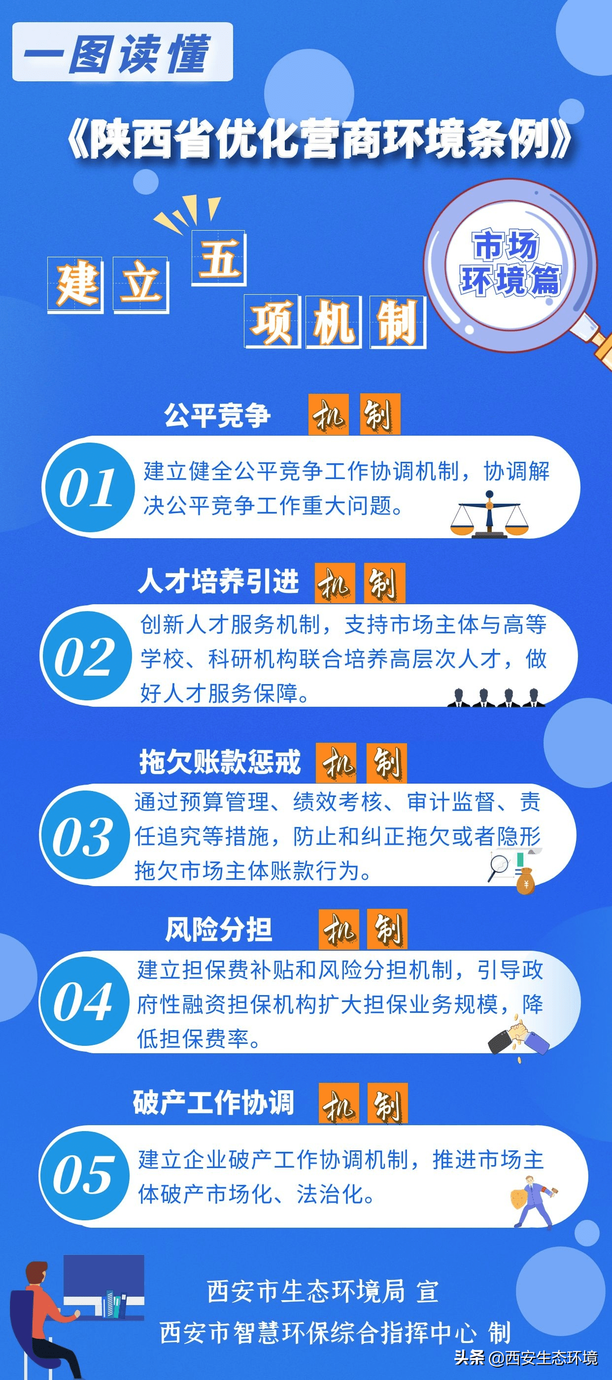 陕西省优化营商环境条例建立5项机制