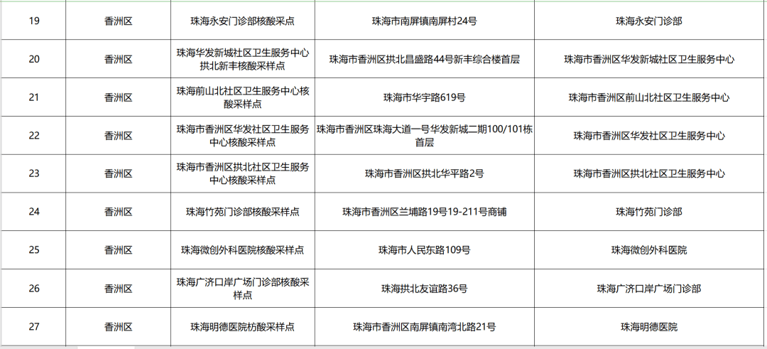 珠海最全核酸采样点汇总表来了!_检测